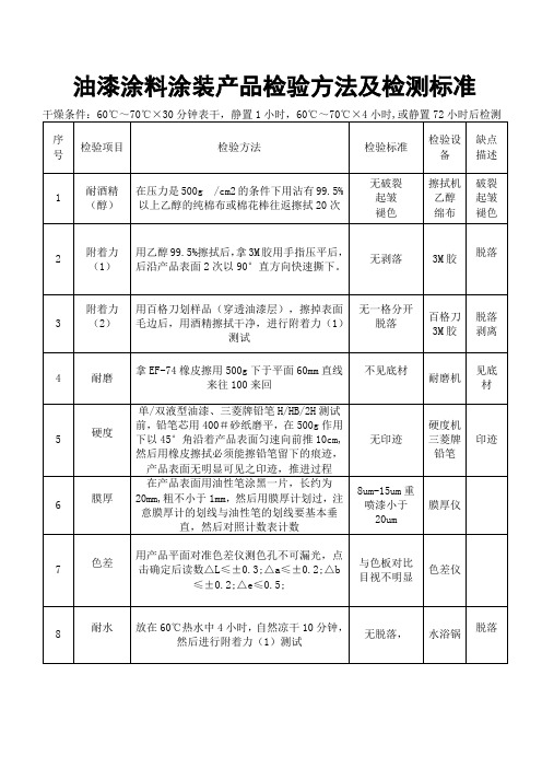 油漆涂料涂装产品检验方法及检测标准