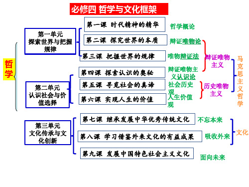 开学第一课 课件高二上学期政治统编版必修四哲学与文化