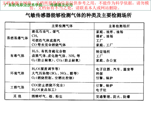 最新气敏湿敏电阻传感器的应用专业知识讲座