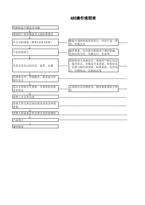 ABS操作流程时间表