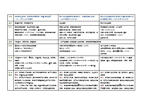 世近史表格