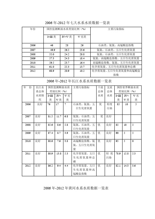 06-12环境状况公报 总结