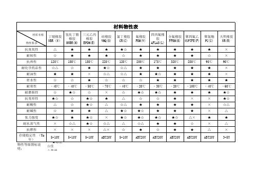 材料物性表..