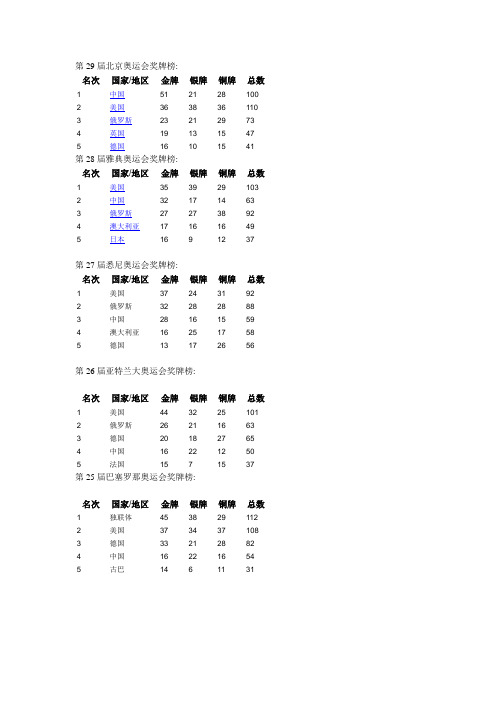 历届奥运奖牌榜
