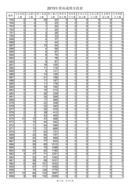 13年分数分布