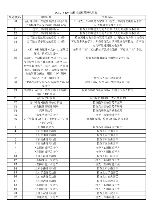 K300故障代码