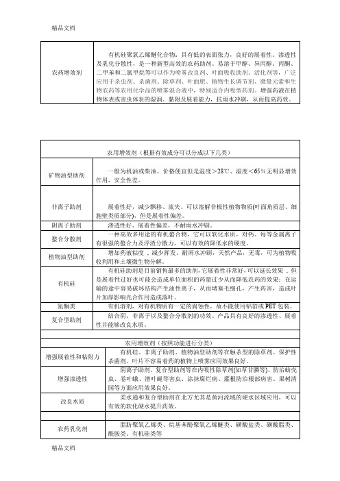 最新农用增效剂和农药常用助剂资料