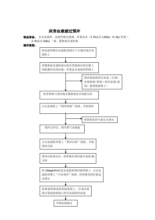 床旁血液滤过操作流程