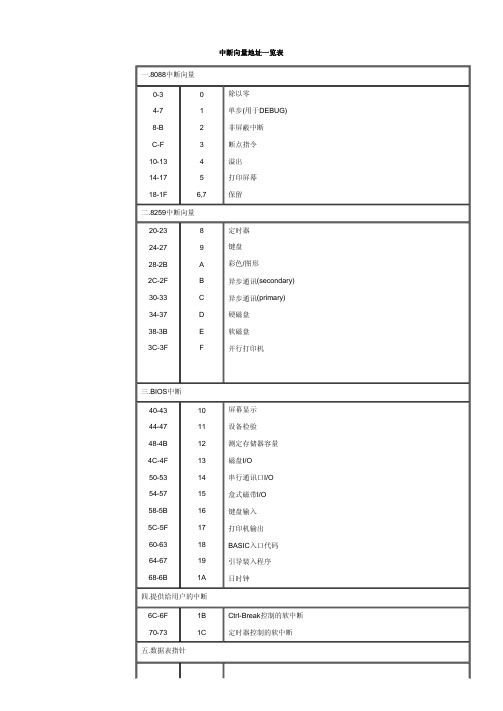 x86 CPU中断与DOS功能调用参考手册