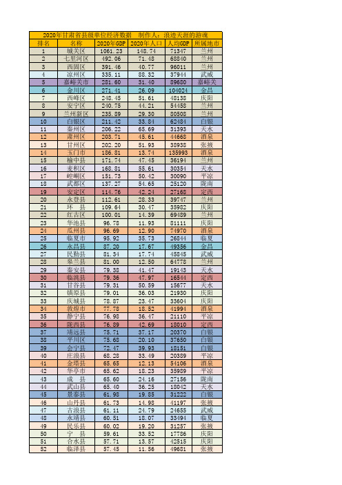 2020年甘肃各县市区GDP及人均GDP