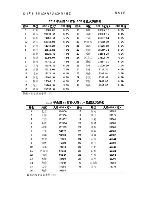 2019年全国31省份GDP与人均GDP及其排名