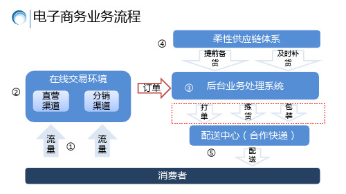 电商运营规划岗位职责内容PPT演示