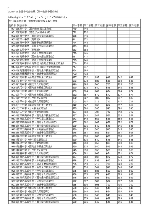 2015广东东莞中考分数线（第一批高中已公布）