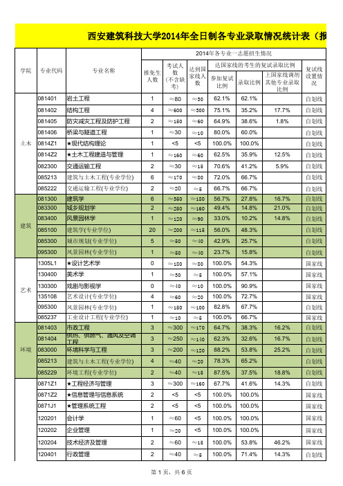 西安建筑科技大学2014年全日制各专业录取情况统计表(报录比)