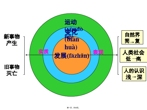 河北省抚宁县第六中学高中政治必修四课件用发展的观点看问题