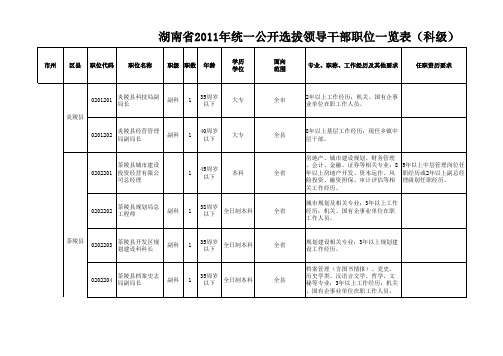 湖南省2011年统一公开选拔领导干部职位一览表(科级)