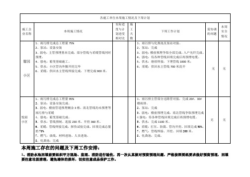 施工单位本周施工情况及下周计划