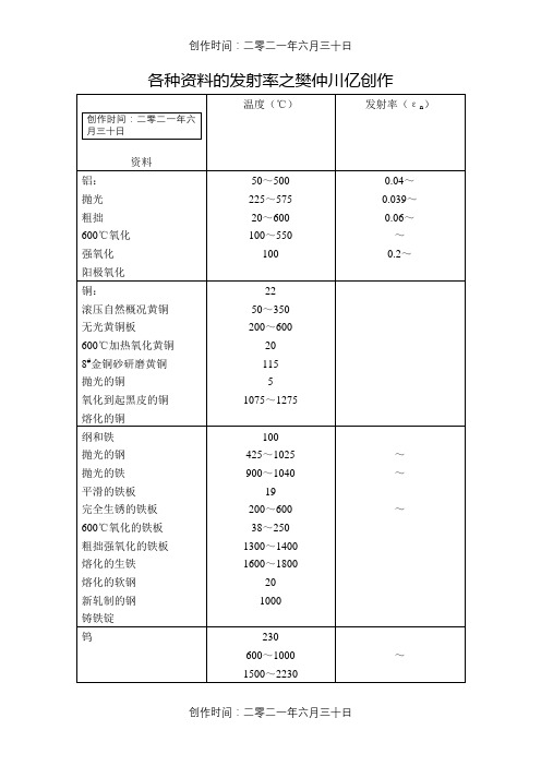 各种材料的发射率