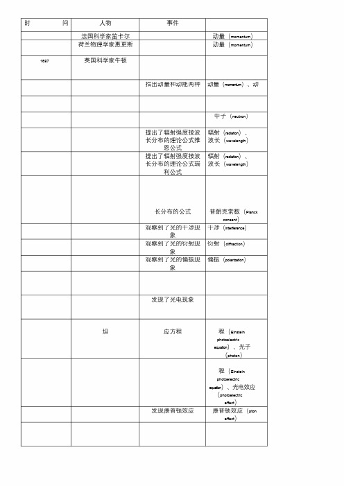 高中物理选修3-5物理学史