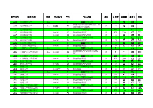 2018年江苏省高考招生计划与录取分数详细资料汇编(体育本科专业汇总)
