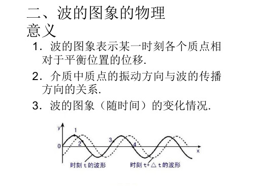 波的图象2(PPT)2-2