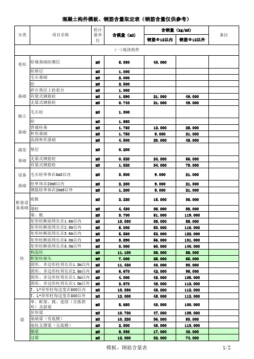 混凝土构件模板及钢筋含量参考表