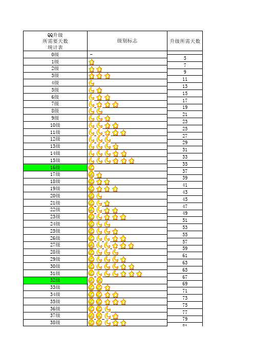 关于QQ升级所需时间推算