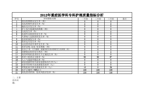 重症医学科专科护理质量指标分析