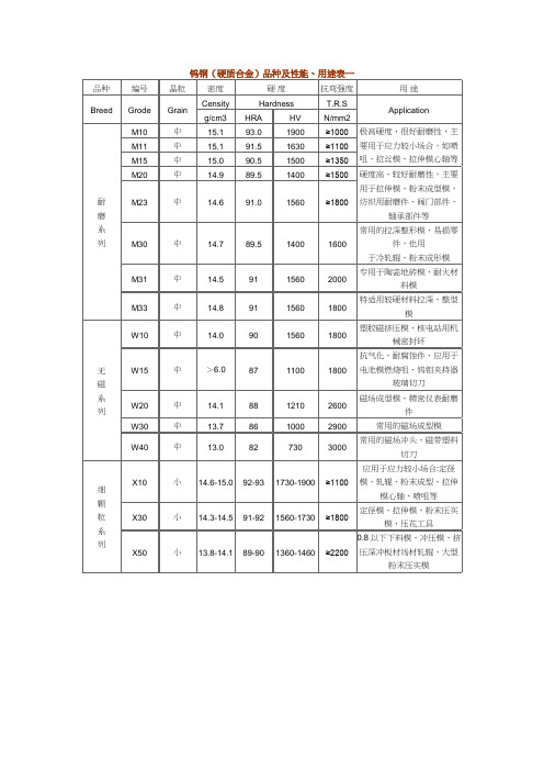 钨钢(硬质合金)品种及性能