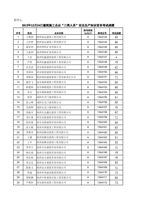 附表4：2013年12月24日建筑施工企业“三类人员”安全生产知识首次考试成绩