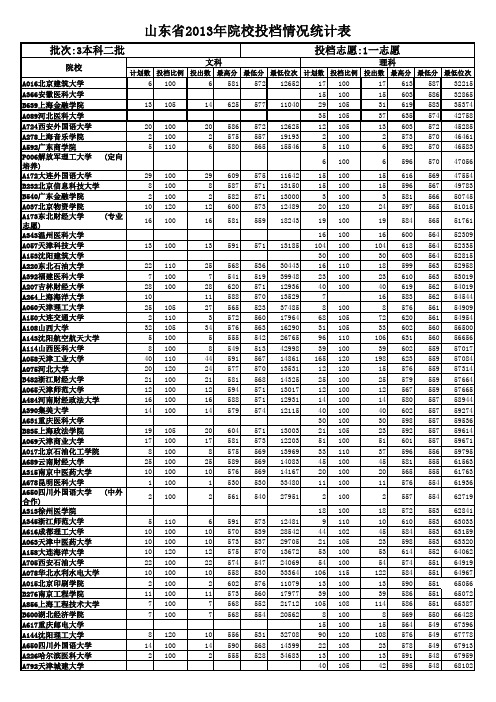 山东省2013年本科二批院校投档情况统计表