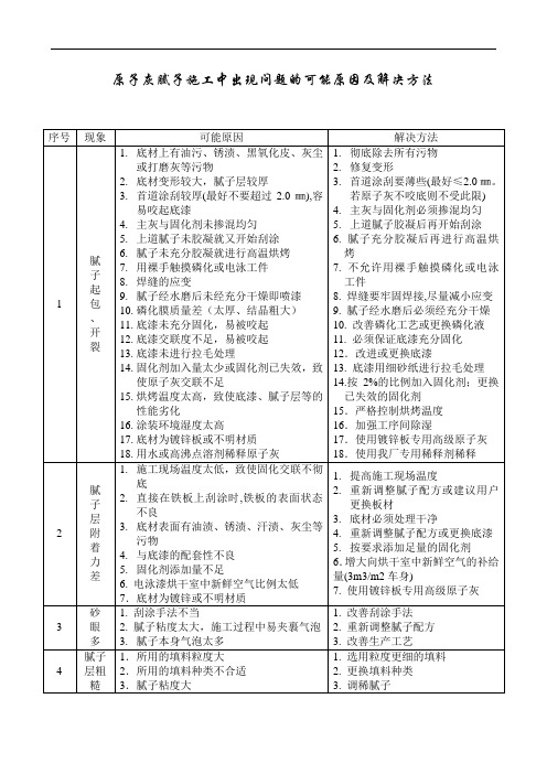 原子灰腻子施工中出现问题的可能原因及解决方法