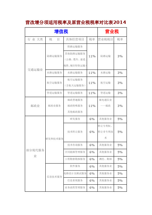 营改增分项税率及原营业税率对比表2014