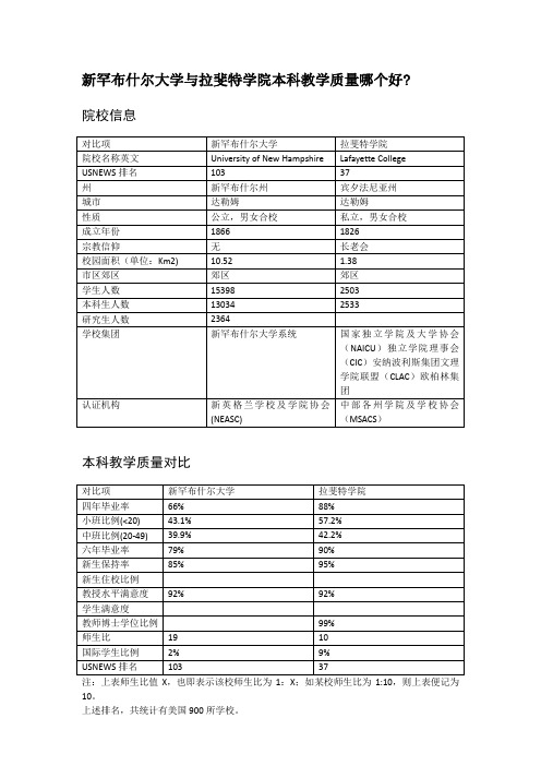 新罕布什尔大学与拉斐特学院本科教学质量对比