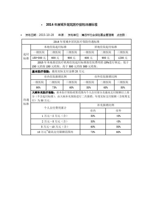 2016年度城乡居民医疗保险待遇标准