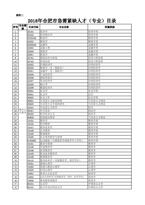 2018年合肥市急需紧缺人才专业目录.xls