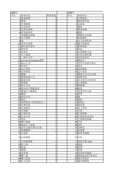 【国家自然科学基金】_脱氮特性_基金支持热词逐年推荐_【万方软件创新助手】_20140730