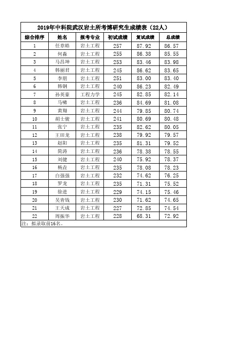 2019年中科院武汉岩土所考博研究生成绩表(22人)