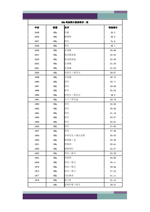 @[资料]NBA历届常规赛得分王一览及NBA历届冠军