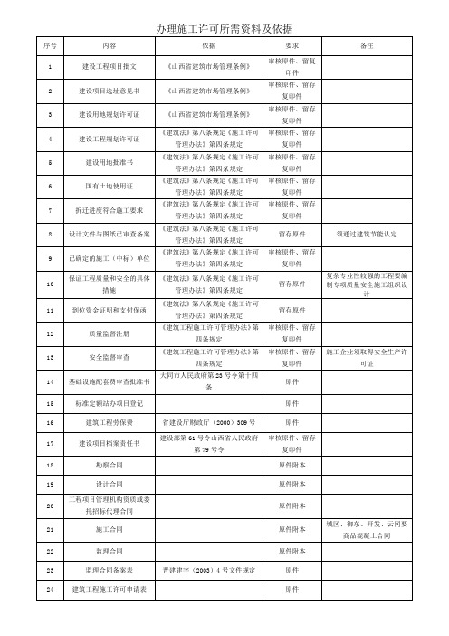 办理施工许可所需资料及依据