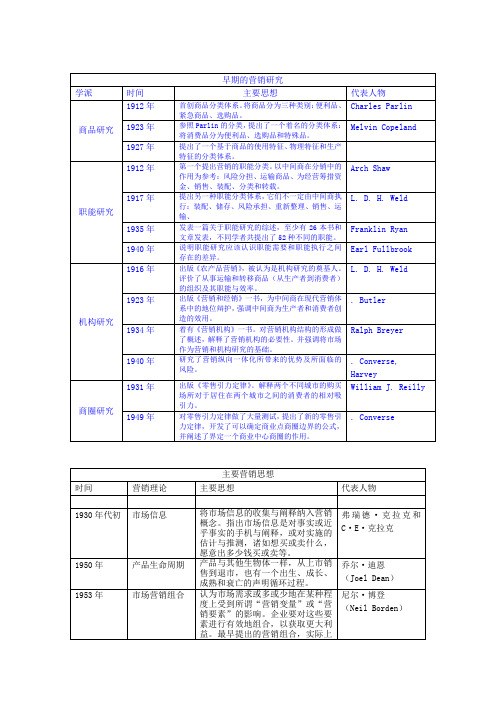 市场营销经典理论