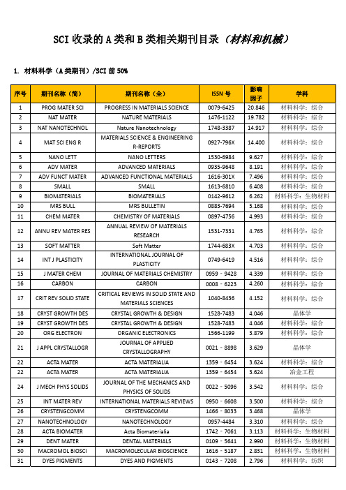 SCI收录的A类和B类相关期刊目录(材料和机械)