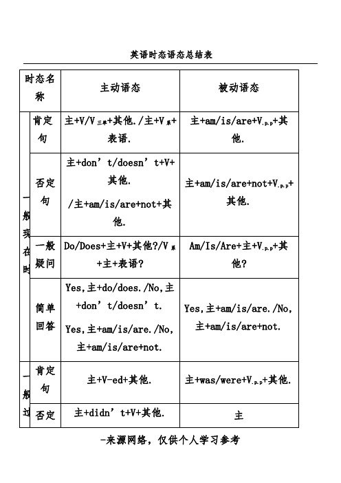 英语时态语态总结表