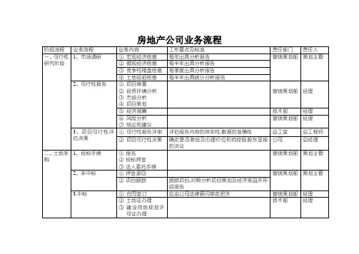 房地产公司业务流程