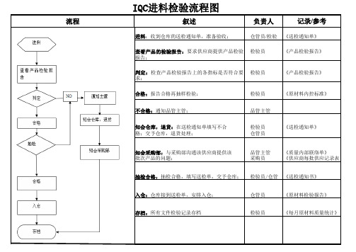 IQC进料检验流程图