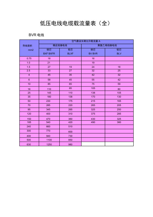 低压电线电缆载流量表