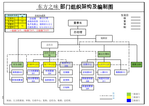 餐饮连锁企业职位架构及人员编制图 