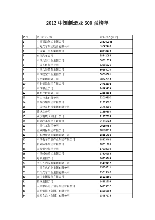 2013中国制造业500强名单