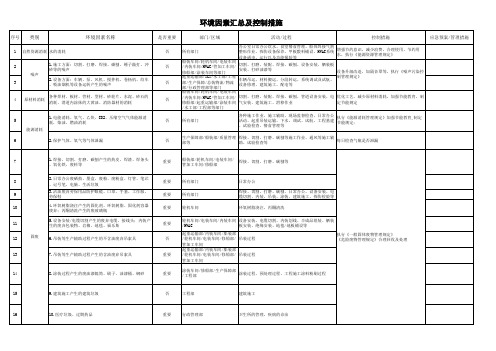 环境因素汇总及控制措施-一览表