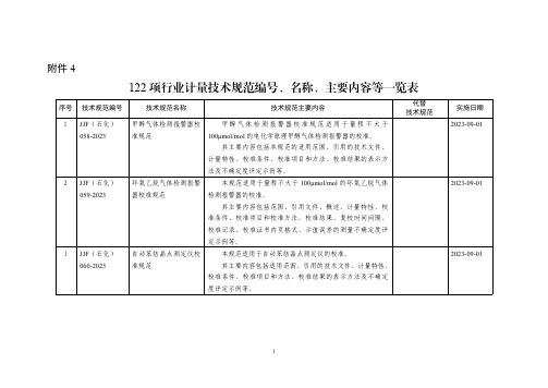 工信部122项行业计量技术规范编号、名称、主要内容等一览表